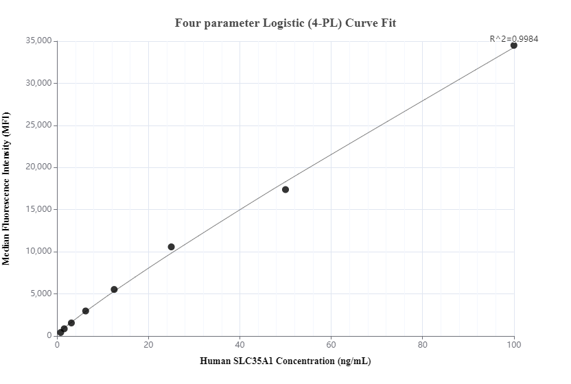 Cytometric bead array standard curve of MP00696-1